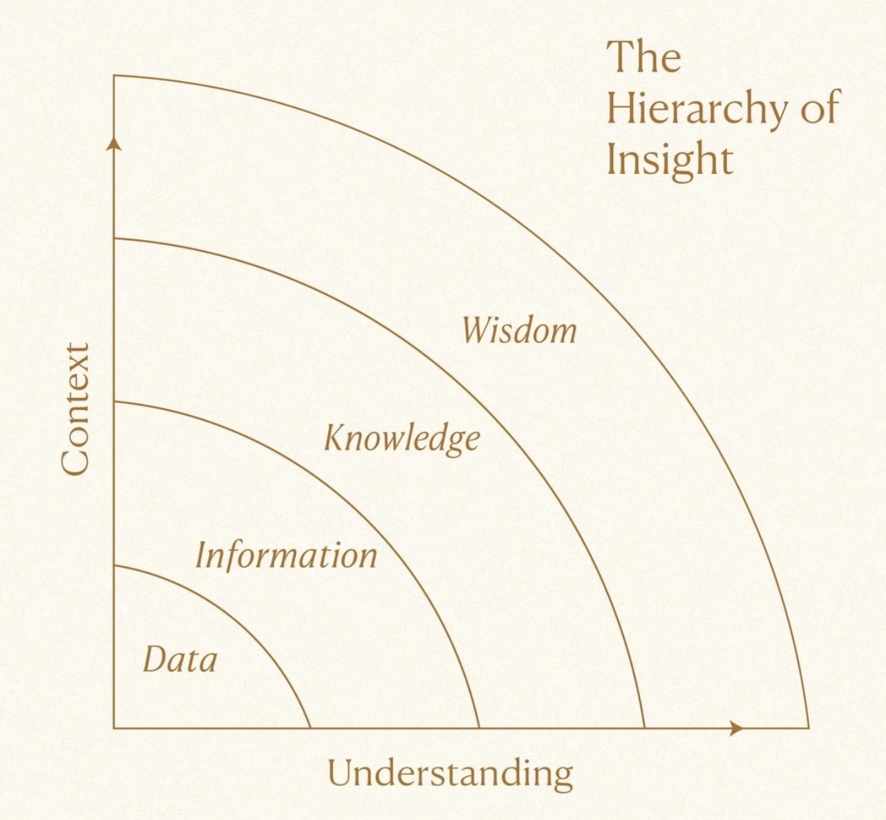 Editorial parchment diagram of nested arcs: Data, Information, Knowledge, Wisdom — with axes Context and Understanding.