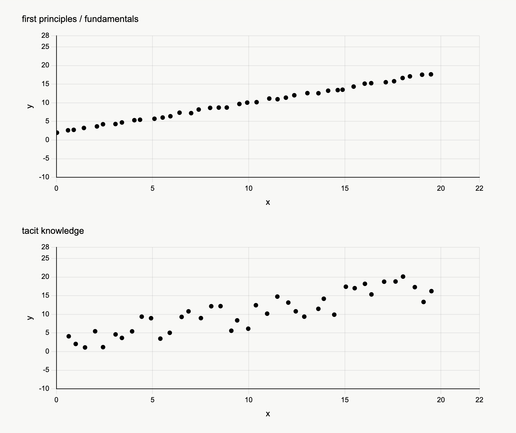 Two scatter plots: clean linear trend labeled 'first principles / fundamentals' above, noisy trend labeled 'tacit knowledge' below.